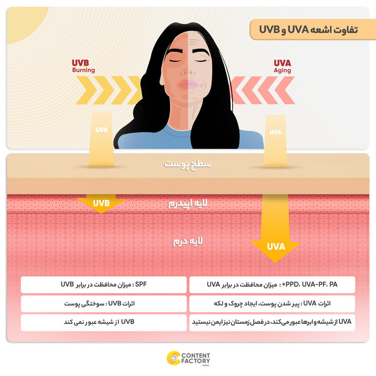 کرم ضدآفتاب بیرنگ پیکسل SPF50 مدل Oily Acne-Prone Skin، مناسب پوستهای چرب،