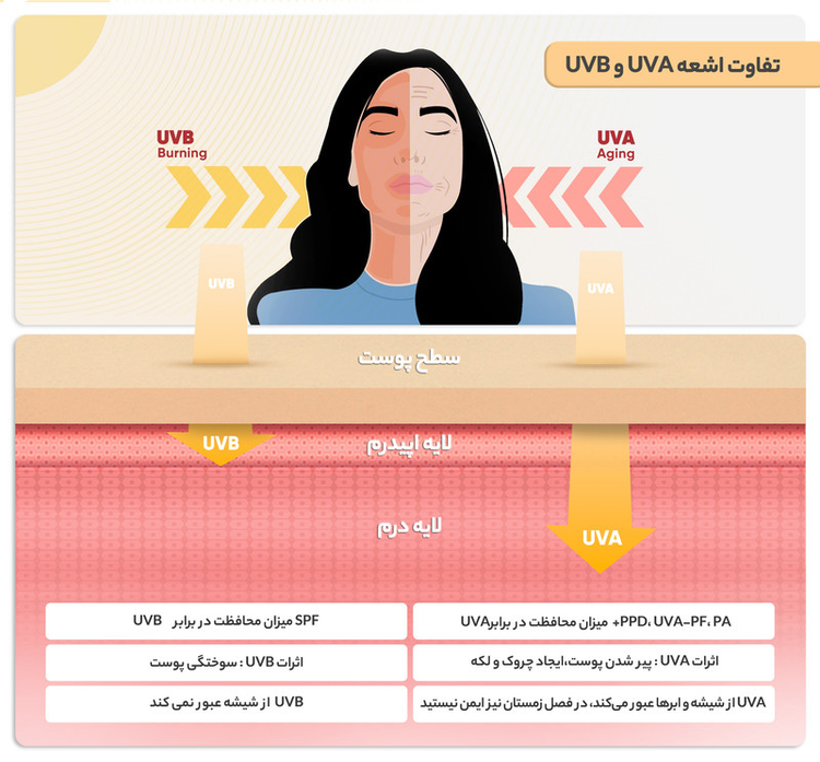 کرم ضدآفتاب بیرنگ پیکسل SPF50 مدل Sensitive، مناسب پوستهای خشک و حساس، حجم 50 میلیلیتر