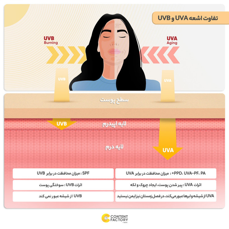 کرم ضد آفتاب بدون رنگ سنتلا، 50 SPF